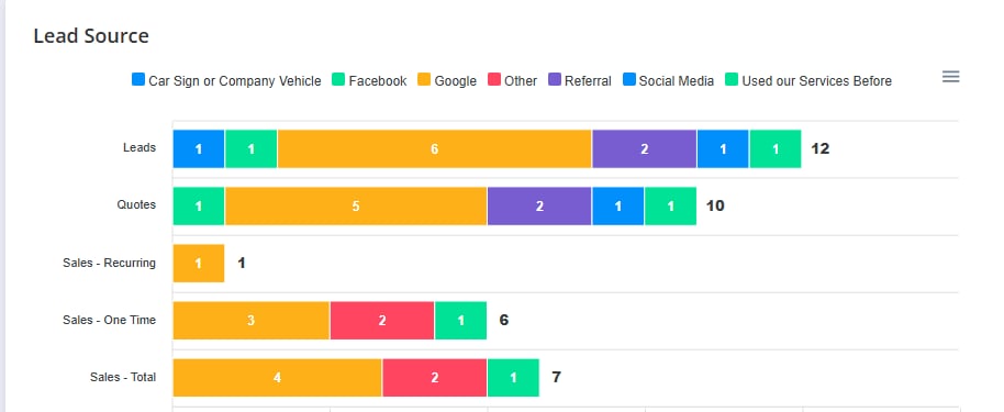 Google Ads Leads Jump 2X in One Week | Cleaning Business Growth
